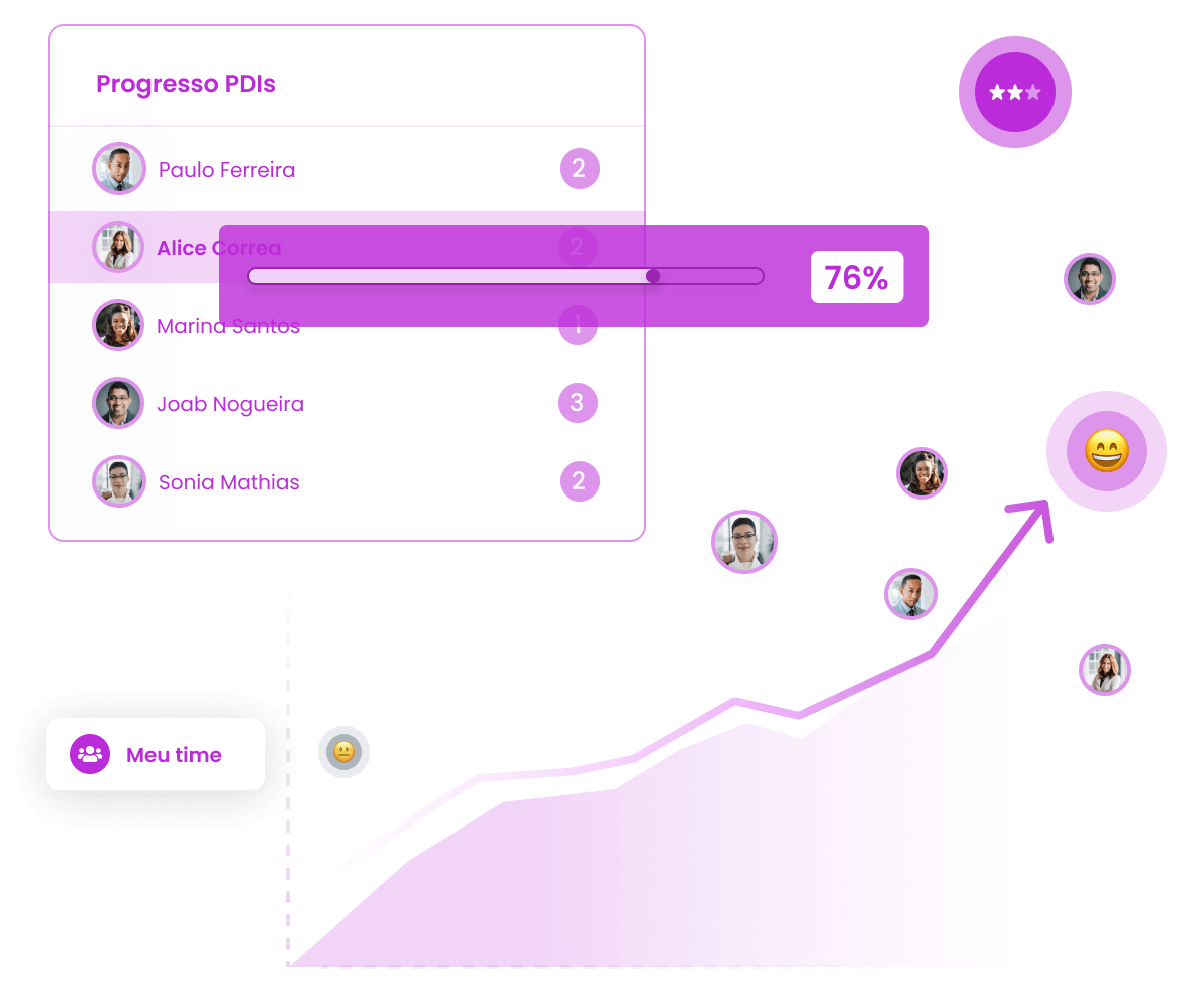 Dashboard Feedbacks, PDI e OKRs da Burh