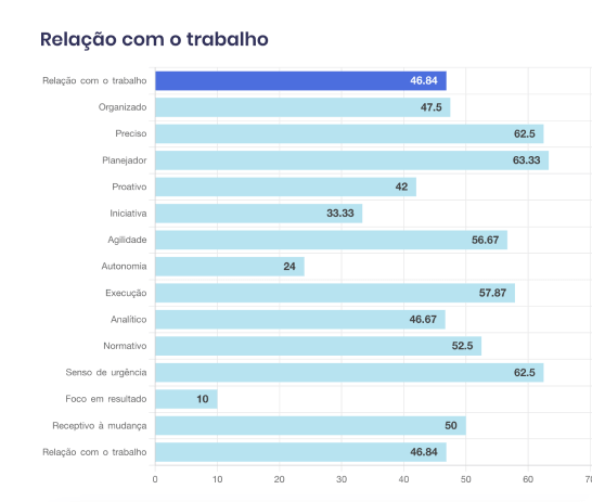 Relação com o trabalho