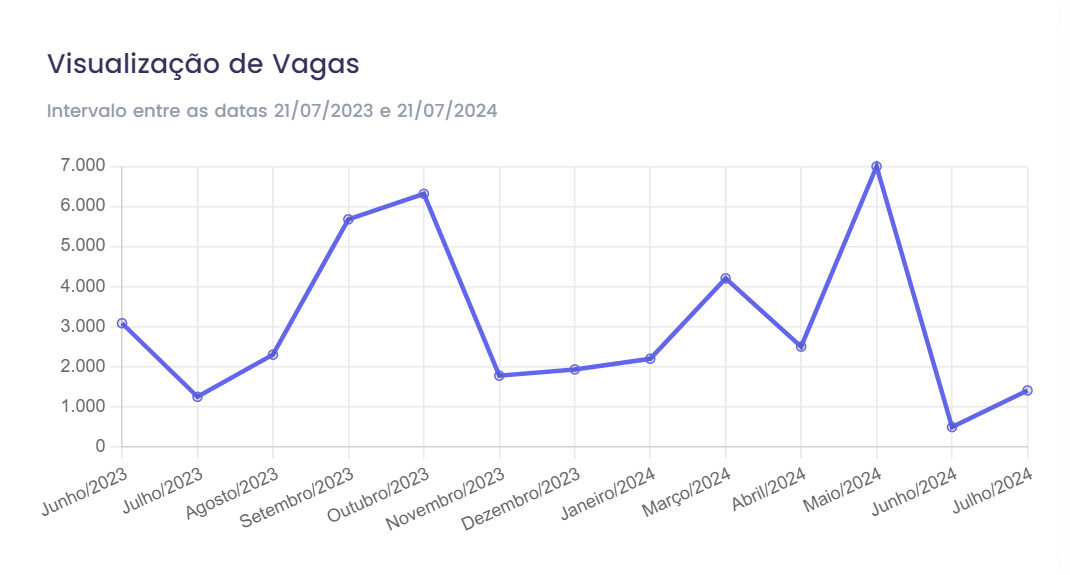 Visualização de Vagas